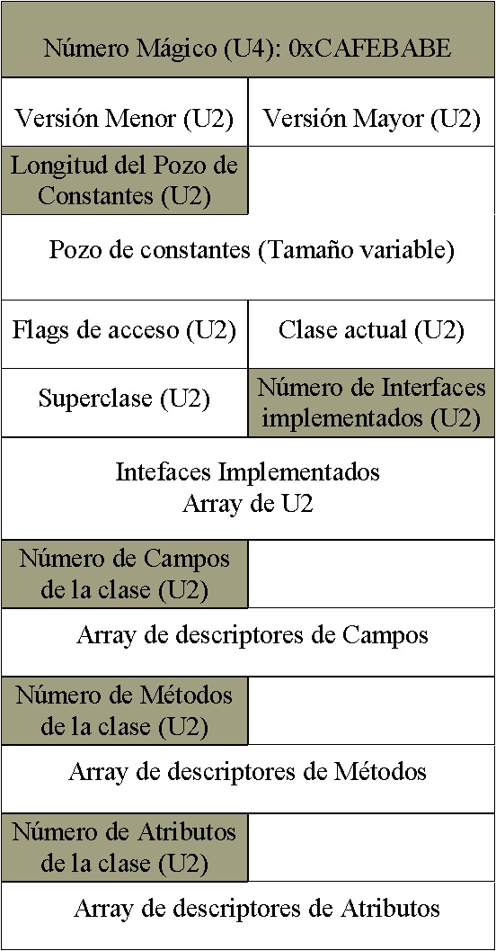 Estructura del formato .class