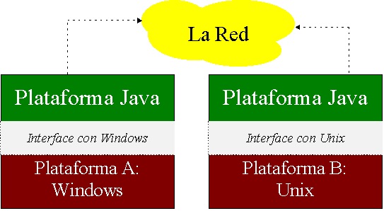 Plataforma Java