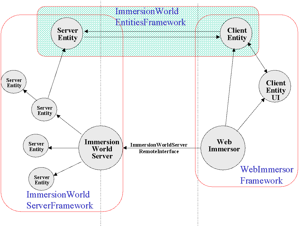 WebImmersion arquitectura
